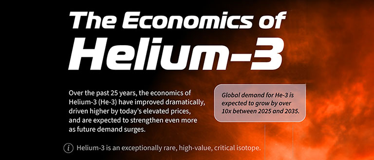 Helium-3 Infographic Series Published Amid Growing Global Demand Expectations