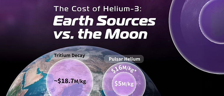 Part 2 of Helium-3 Infographic Series Published as Demand Expectations Continue to Rise
