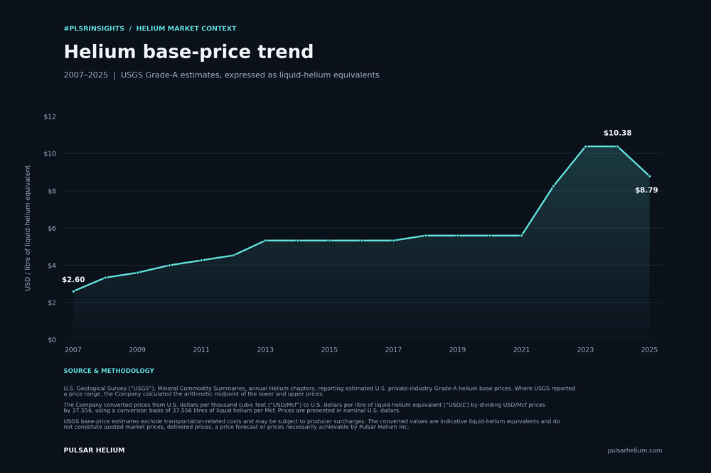 Helium base-price trend